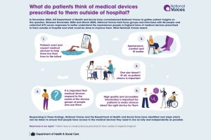his graphic summarises the key outcomes of research conducted by National Voices on behalf of the Department of Health and Social Care's exploration of what patients think of medical devices prescribed to them outside hospital